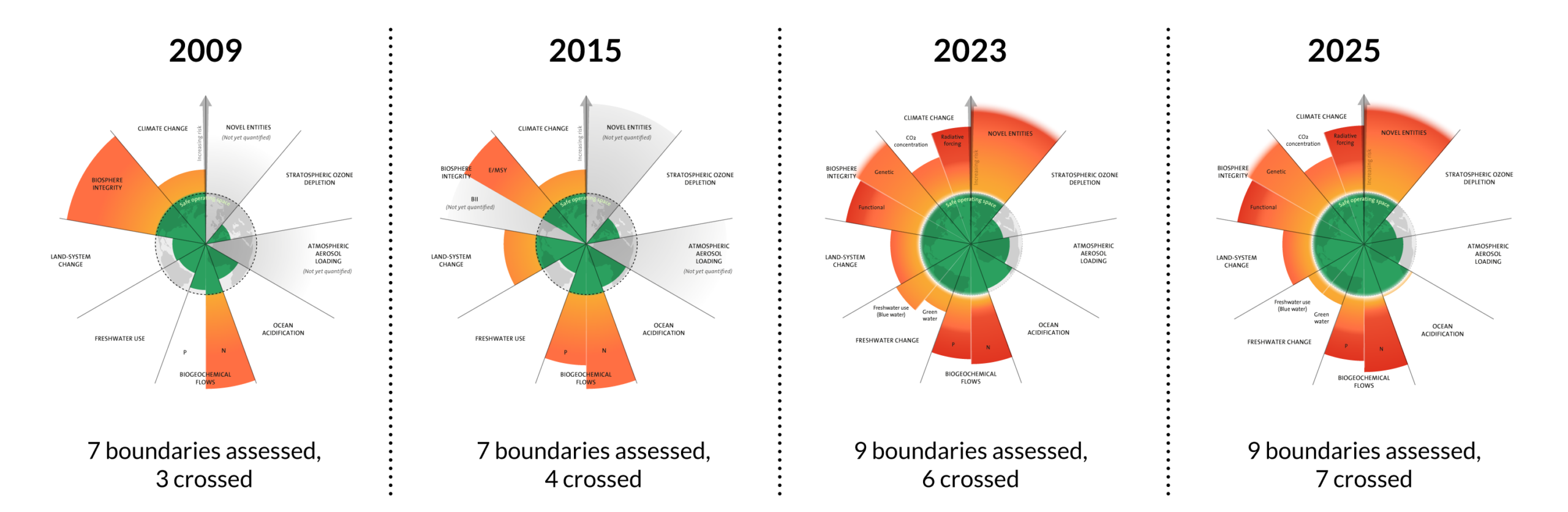 Vier Grafiken, die zeigen, wie die Forschung belegt, dass die planetaren Grenzen Schritt für Schritt überschritten werden. 2009 stellte man fest, dass drei von 7 Grenzen überschritten waren, 2025 waren es dann sieben von 9 Grenzen.